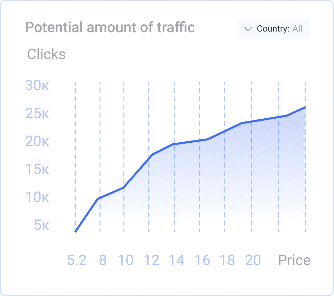 Kadam Traffic Estimator interface showing a reach and conversions forecast chart